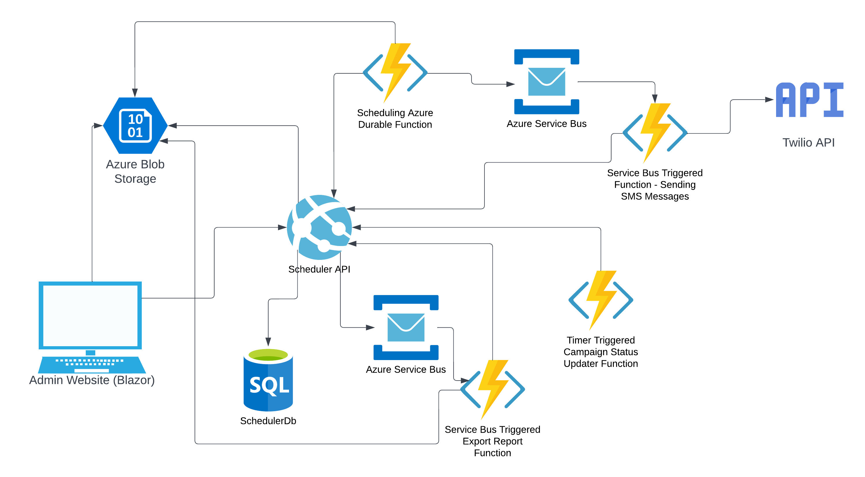 Solution Architecture Diagram